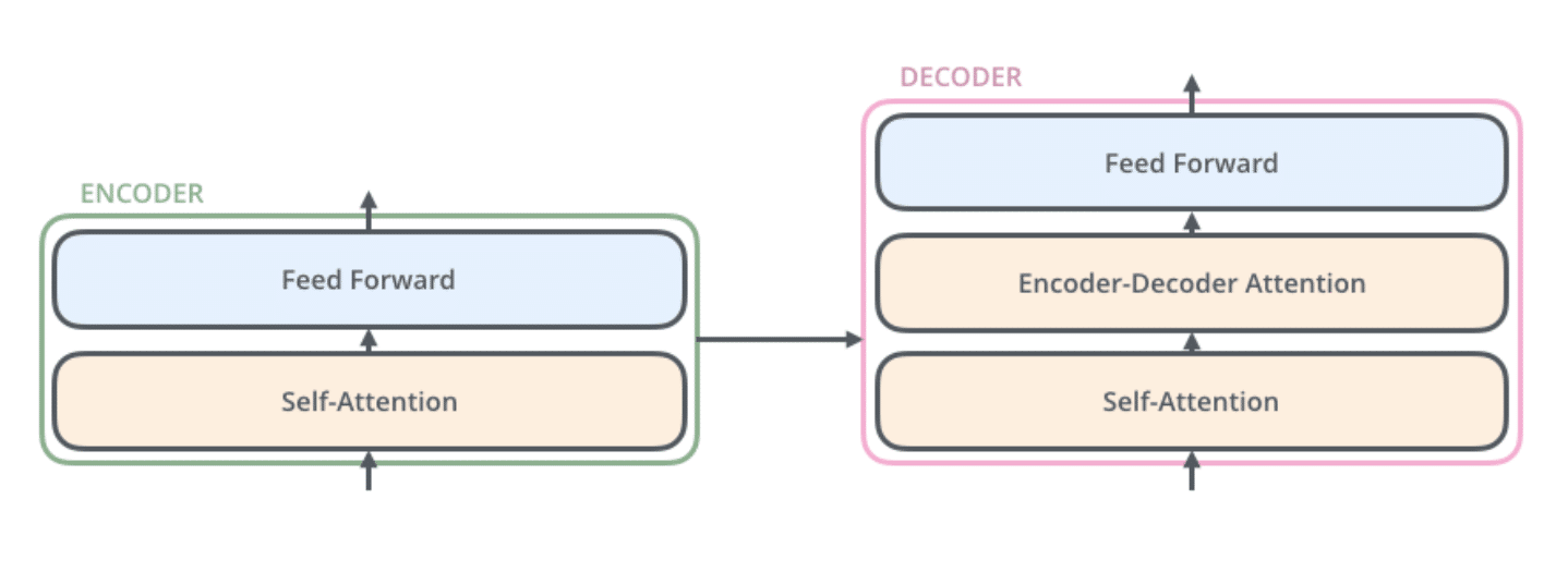 BERT components