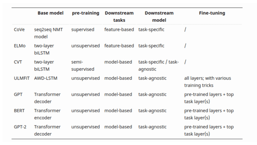 Language models comparison